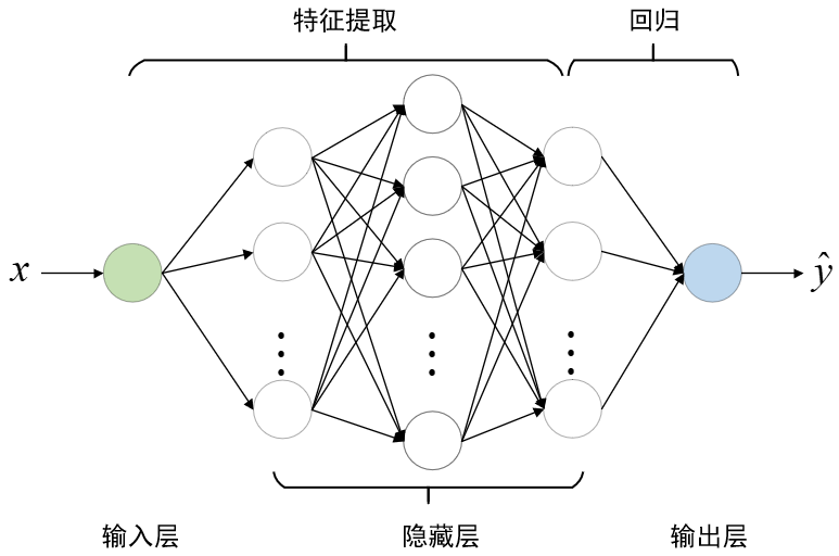 pytorch之linear与mseloss