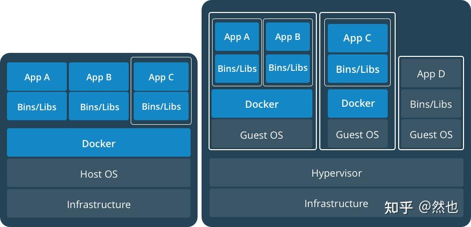 docker容器及网络安全 - 知乎