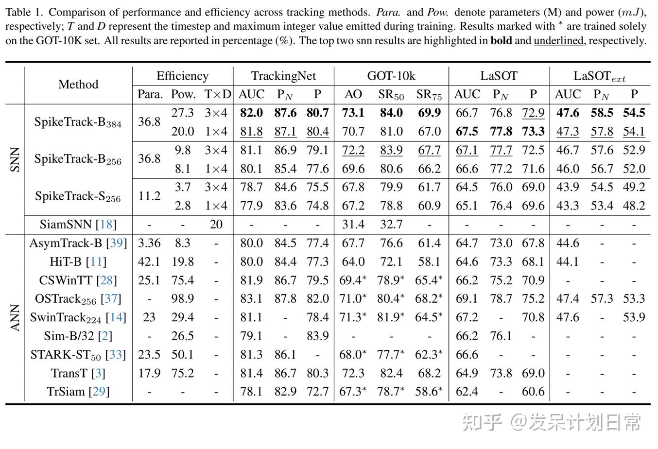 [CVPR2026] SpikeTrack: A Spike-driven Framework for Efficient Visual ...