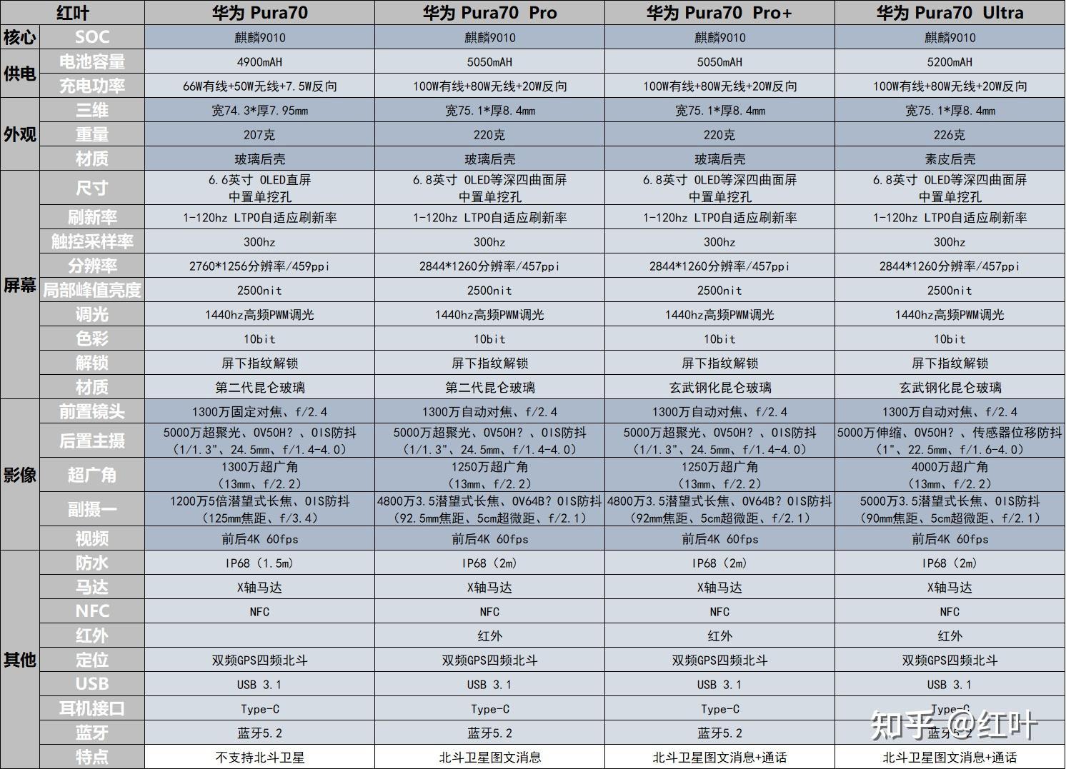 华为p70系列和华为mate60系列都有什么区别?哪款更值得选择?