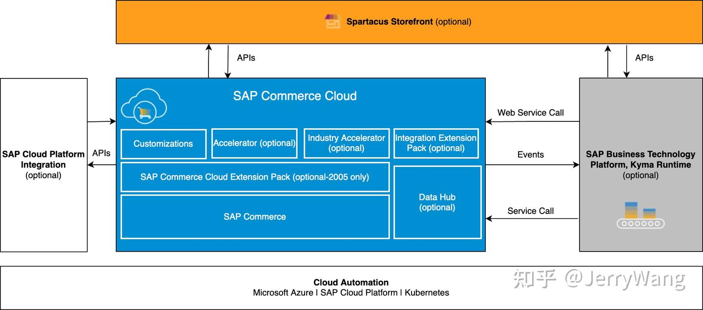 SAP Commerce Cloud 架构概述 - 知乎