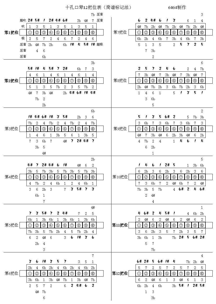 布鲁斯12孔口琴音阶图图片