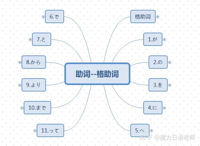 日语学习必会之【助词】:日语的半壁江山 - 知乎