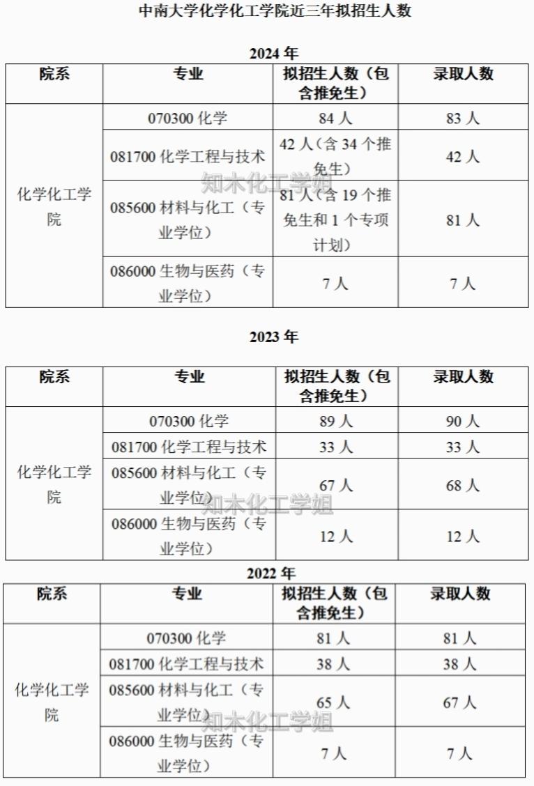 化工专业考研择校第20期—中南大学 - 知乎