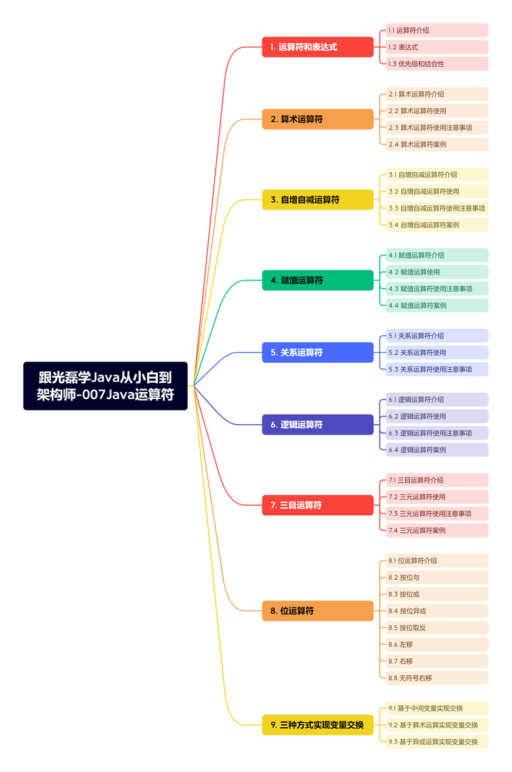 Java运算符 - 知乎
