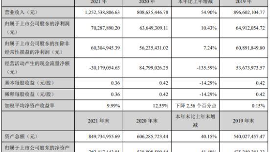 曼卡龙2021年净利702879万同比增长1043董事长孙松鹤薪酬1003万