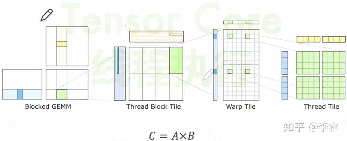[笔记]AI芯片—Tensor Core基本原理 - 知乎