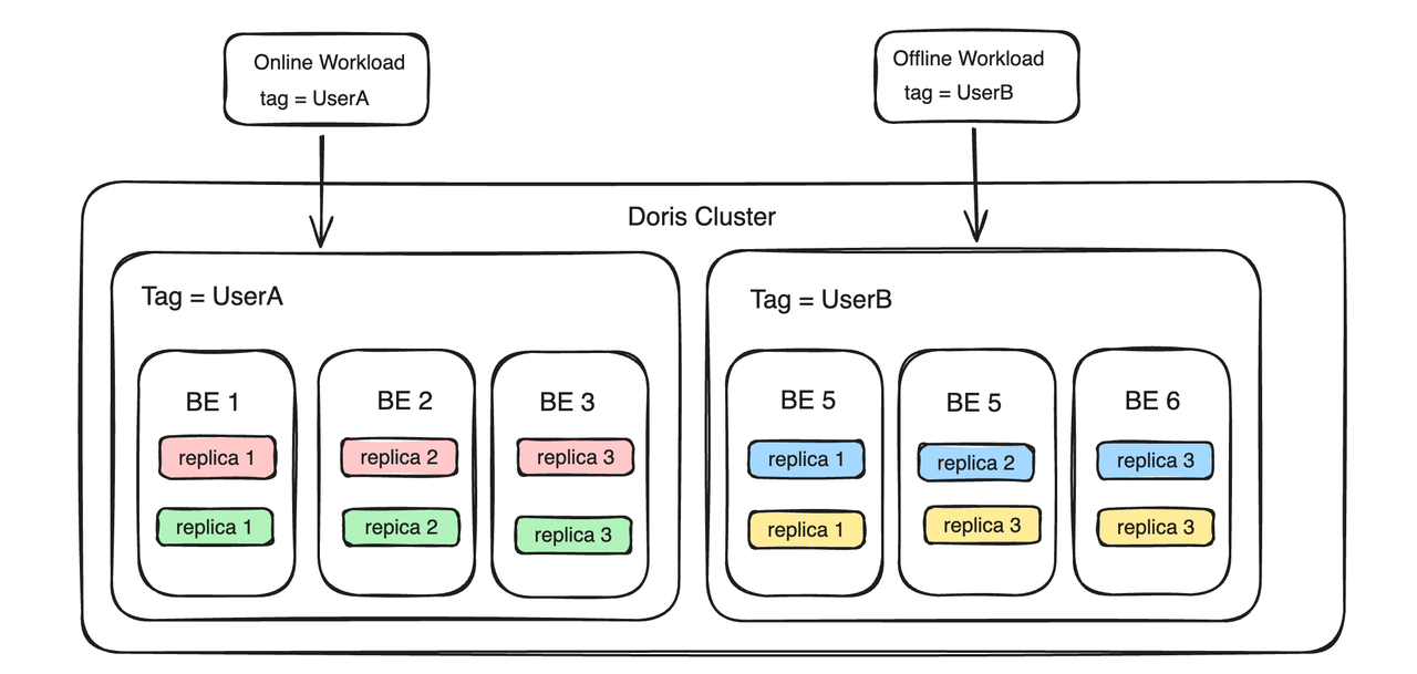 Apache Doris 基于 Workload Group 的负载隔离能力解读｜Deep Dive - 知乎