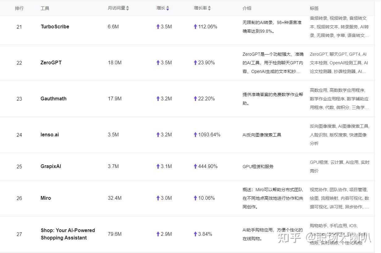 2024年AI工具排行榜Top50 - 知乎