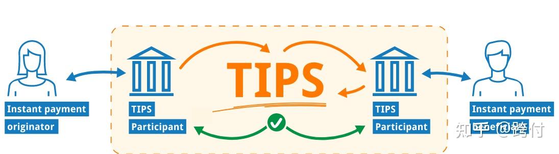 欧元区支付结算系统:TIPS - 知乎
