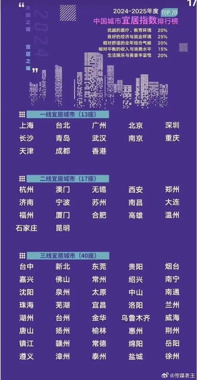 网传社科院发布 2025 中国城市宜居水平排行榜，北上广青岛领衔一线宜居城市，怎样看待这份榜单？