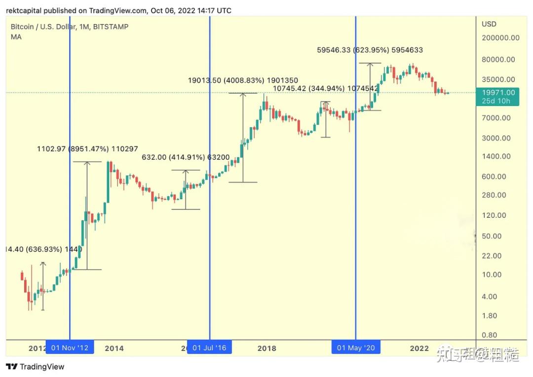 比特币在即将减半之前能涨多少？ - 知乎