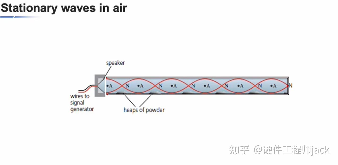 A level 物理第8章 驻波 - 知乎