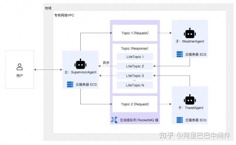 如何利用 RocketMQ for AI 构建高效、可靠、可扩展的多智能体系统？ - 知乎