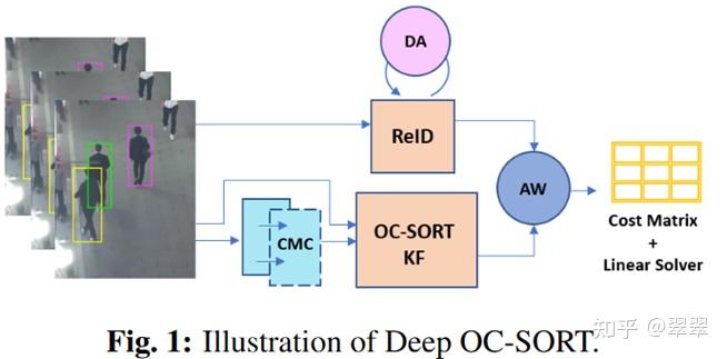SORT系列论文讲解：SORT，DeepSort, ByteTrack, OC-Sort,Deep OC-Sort, BoT-SORT ...