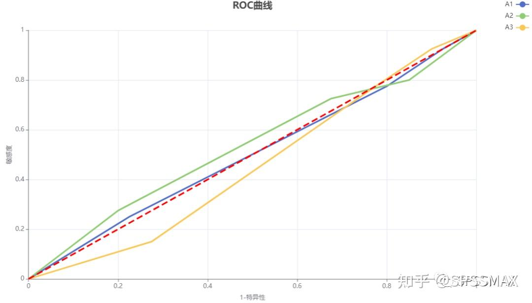 SPSSMAX 一文讲清楚roc曲线处理方法! - 知乎
