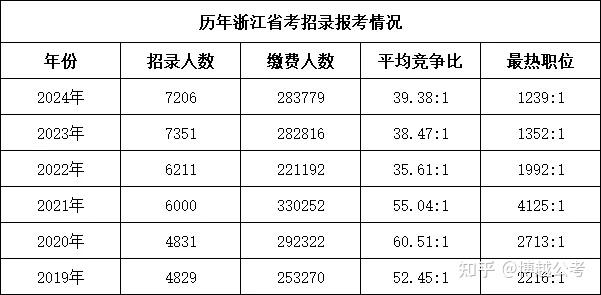 2025浙江省考公告将出!历年省考时间和招考情况一览 - 知乎