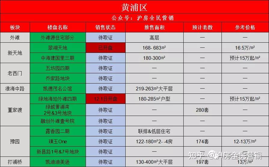 2022上海新房汇总 共计312盘 进入了解详情 - 知乎
