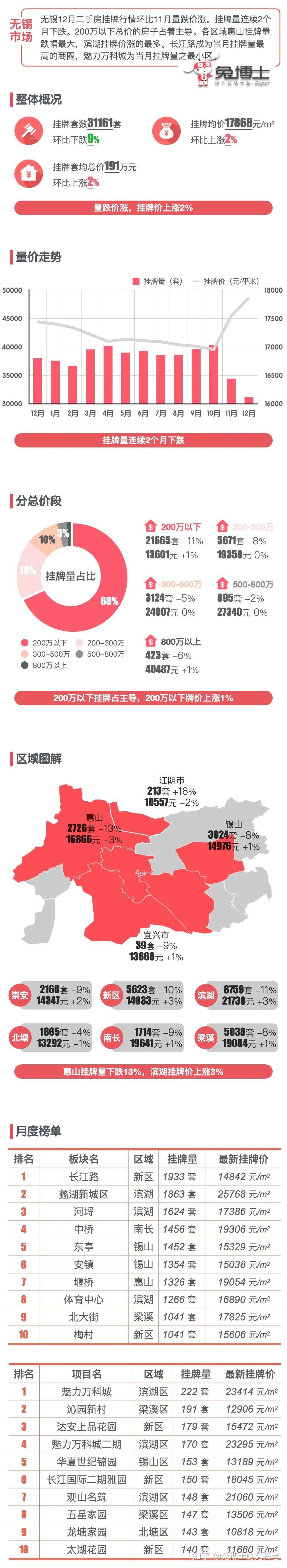 最新｜无锡2024年12月二手房行情解读 - 知乎