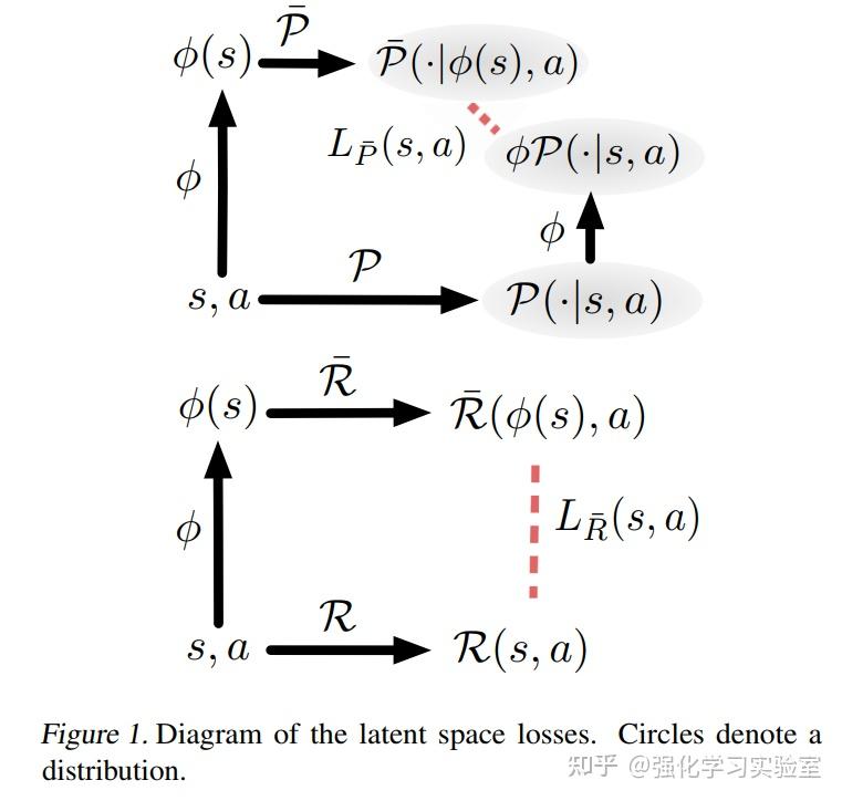 论文分享：DeepMDP: Learning Continuous Latent Space Models for ...