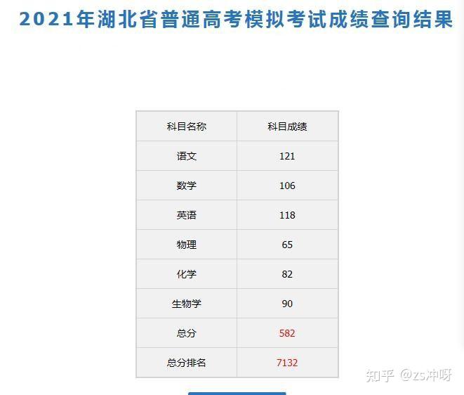 湖北2021高考你们的成绩怎么样