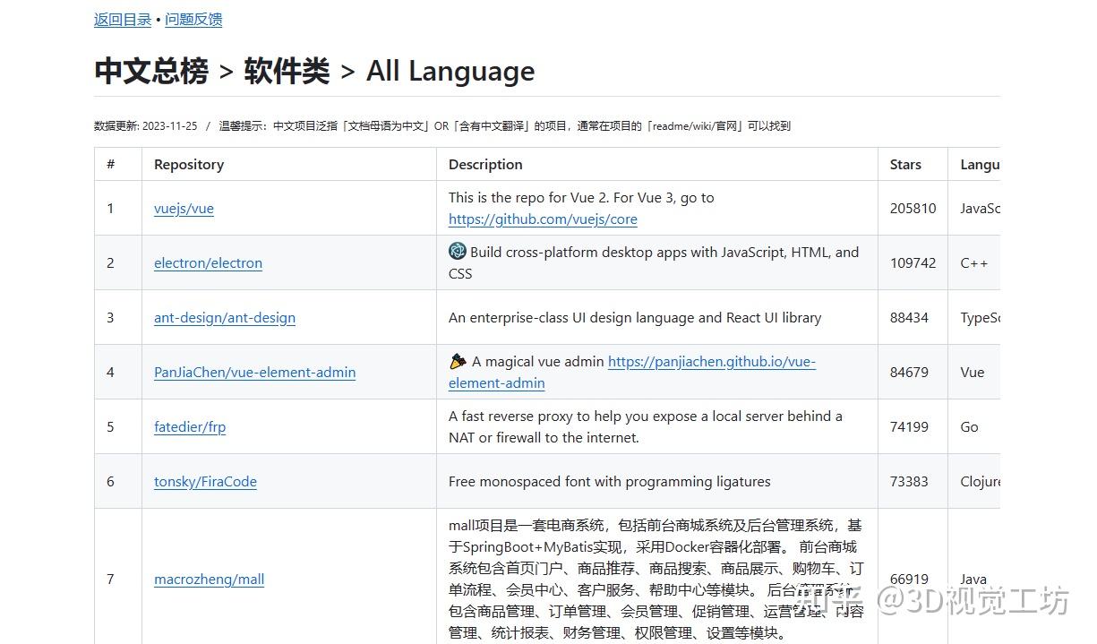 Github70k star！GitHub中文排行榜，帮助你发现优秀中文项目- 知乎