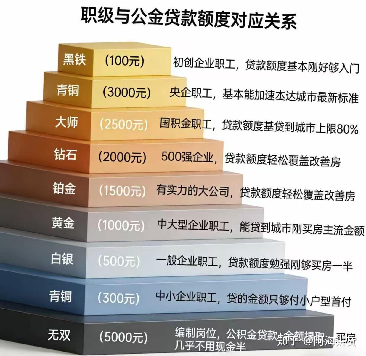 一张图告诉你，公积金贷款全要点：基数、额度、月供及利息一次看全！ - 知乎
