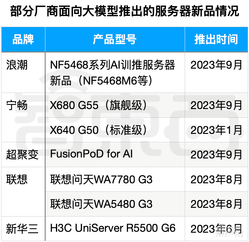 AI服务器缺货真相调查：两天涨价30万，连“味精大王”都入场了 - 知乎