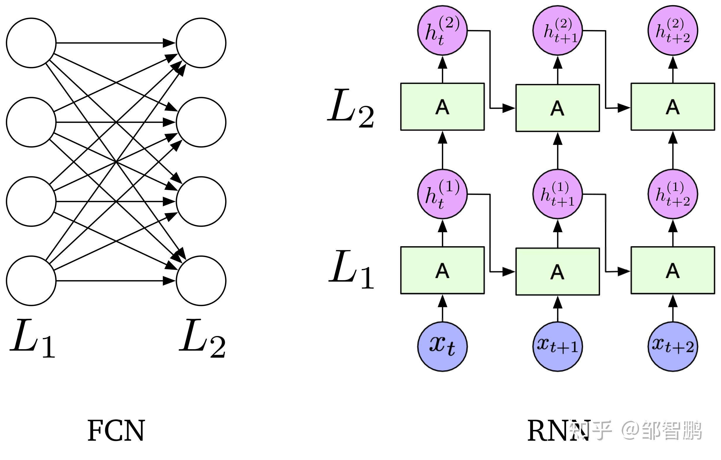 Fnrn 深入理解RNN与LSTM - 知乎