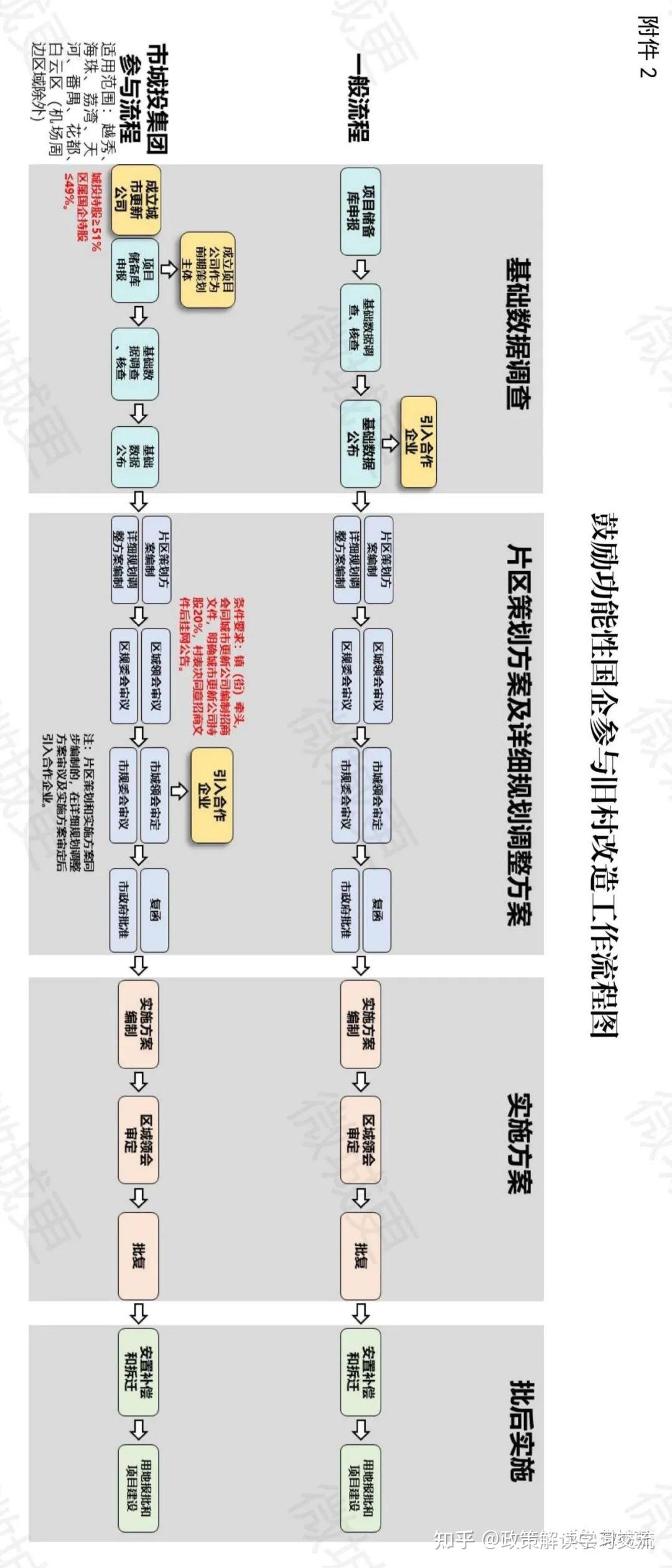 以后,城市更新要由国企主导了(附:实施路径) - 知乎