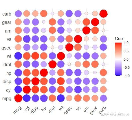 ggcorrplot | 简单的相关性热图绘制 - 知乎