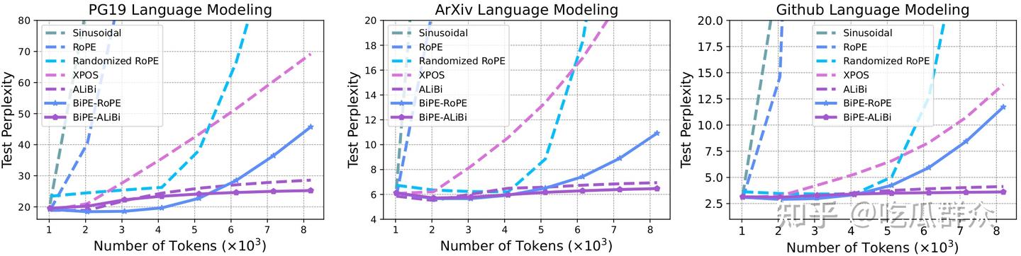 ICML 2024: Two Stones Hit One Bird: Bilevel Positional Encoding for ...