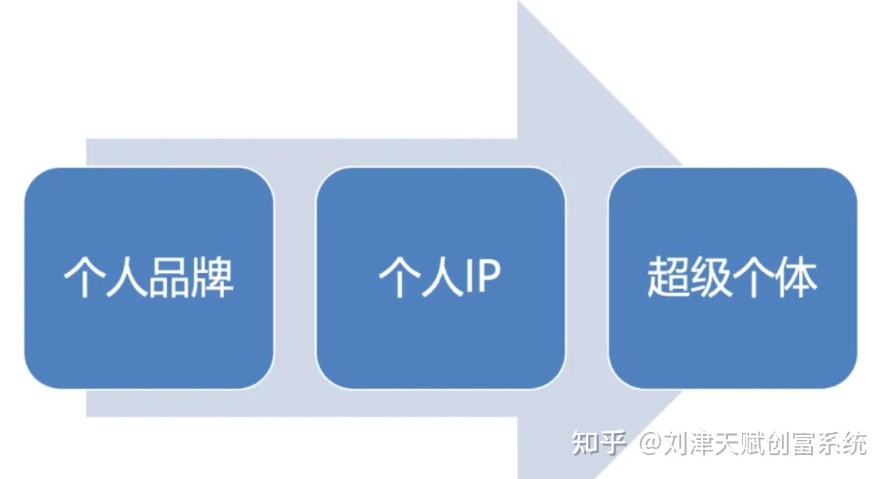 别搞混了!一文讲清楚个人IP、个人品牌、超级个体的区别 - 知乎