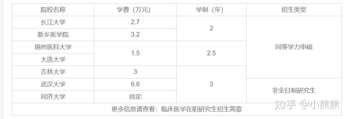 现在临床医学非全日制专业学位研究生有哪些学校可以报? - 知乎