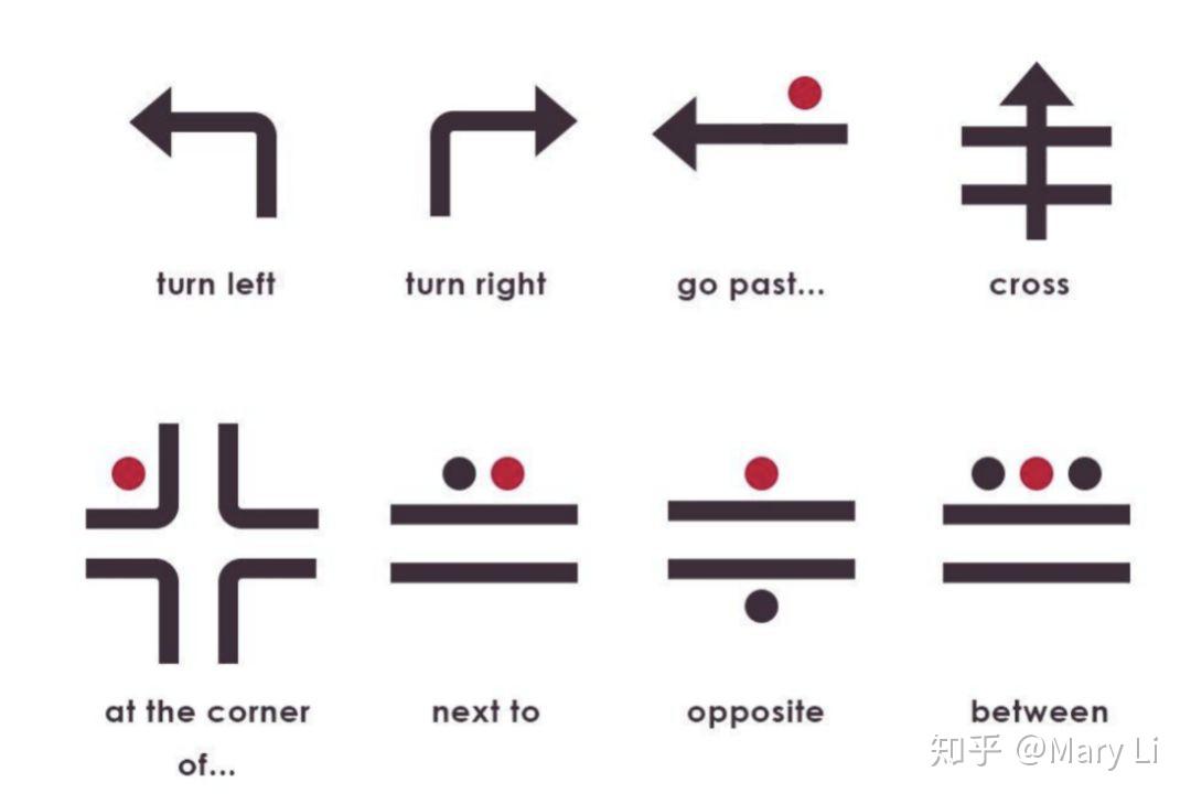 如何通过学习英语中的方位表达，攻克雅思听力地图题？ - 知乎