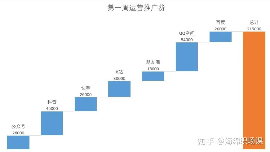如何用EXCEL做一张瀑布图? - 知乎