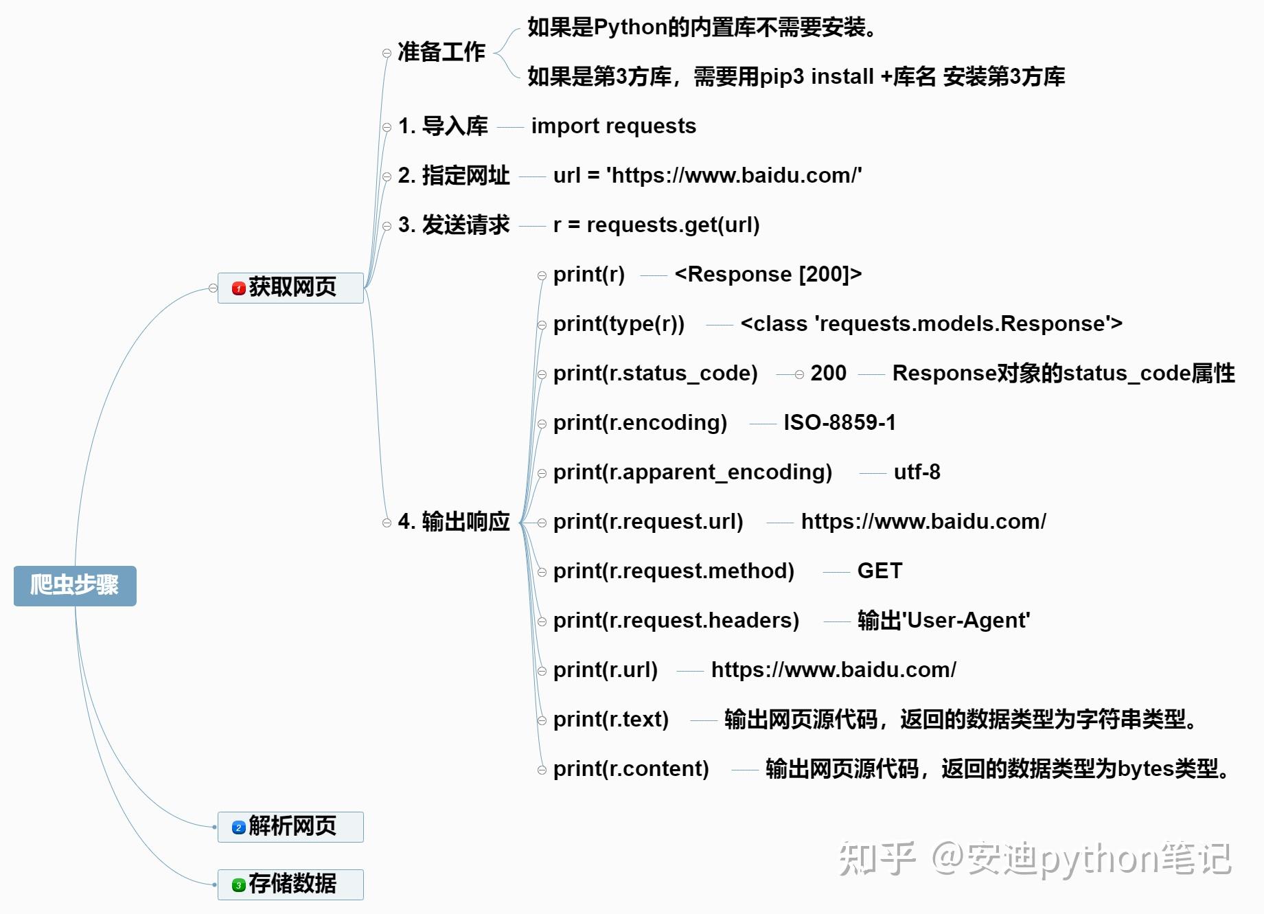 Python response post 请求 返回的json，里面的数据要怎么提取出来。？ - 知乎