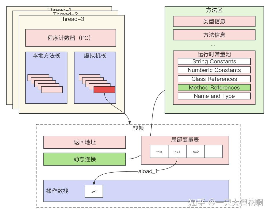 【JVM系列】Java字节码的执行栈——虚拟机栈详解 - 知乎