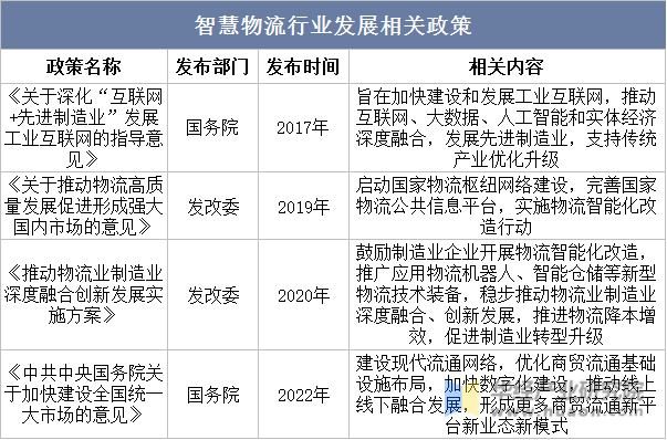 2025年中国智慧物流行业发展历程、相关政策及产业链 - 知乎
