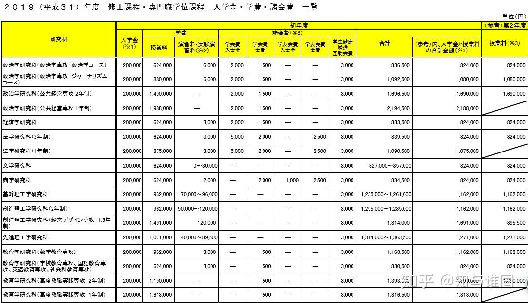 日本早稻田大学读研费用多少？