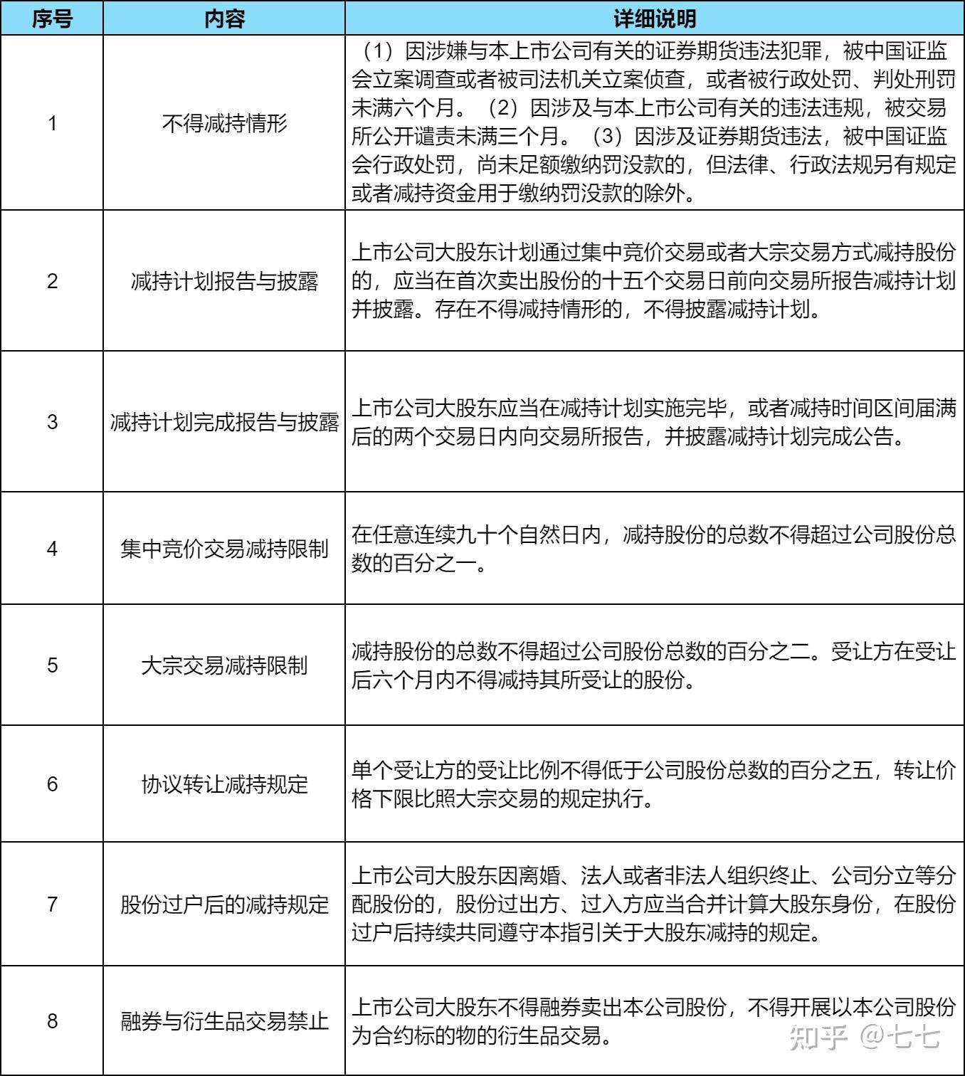 第二证券:上市公司大股东减持规定?史上最严减持新规! - 知乎
