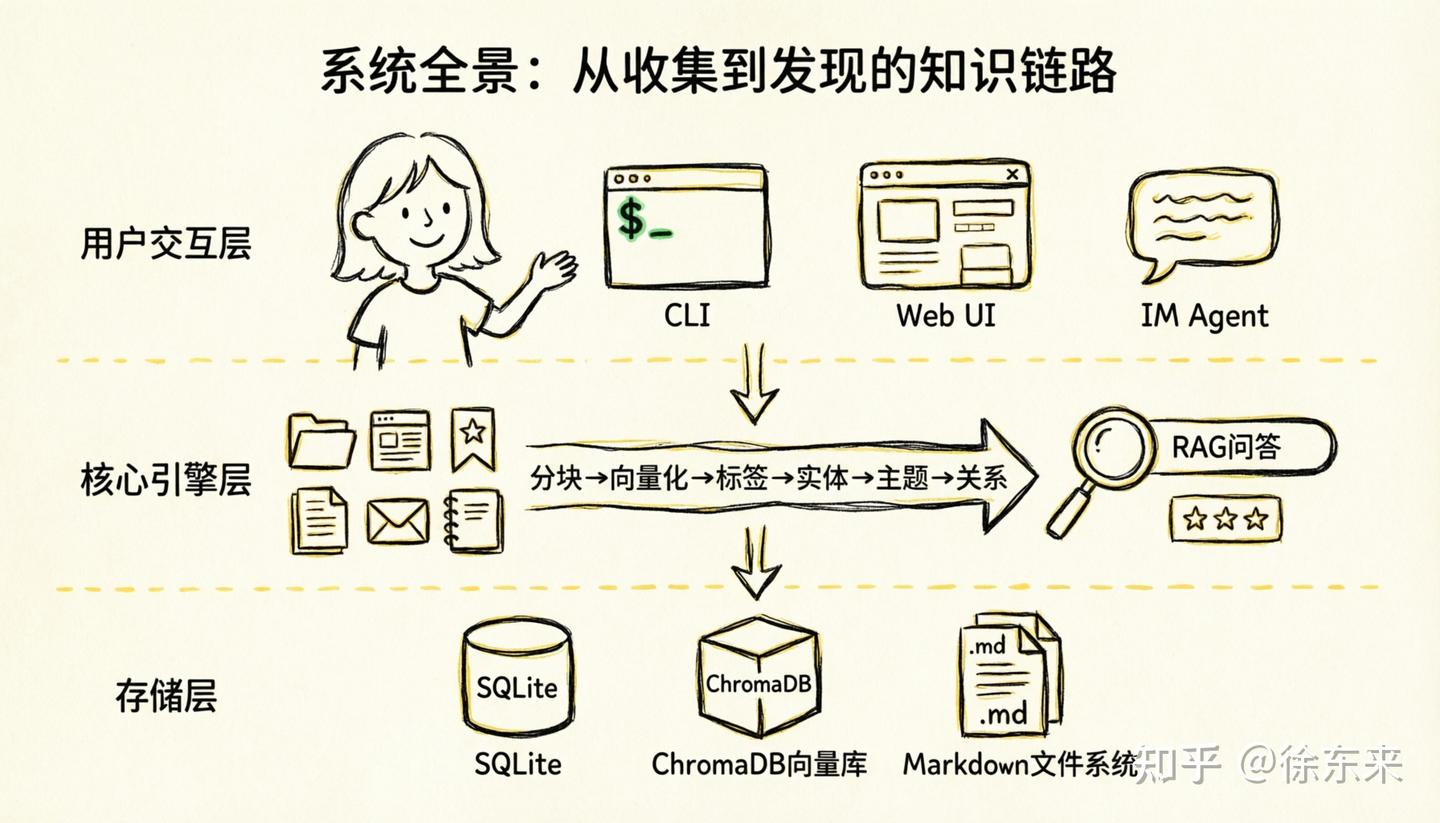 基于 Agent + IM + Skill + CLI 的理念，打造一个 Local First 的本地知识大脑系统LocalBrain - 知乎