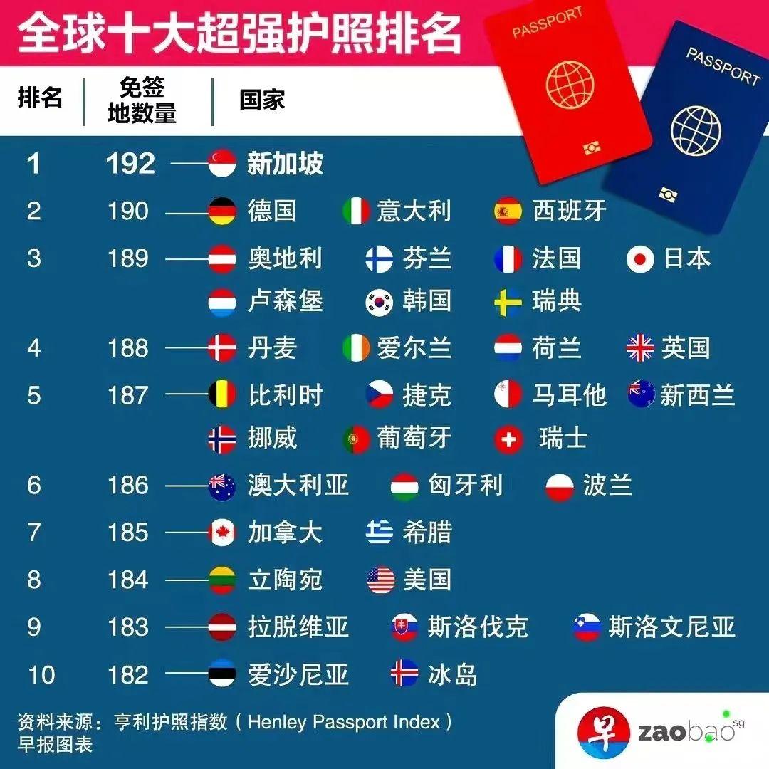 全球最强护照排名，新加坡登上榜首！ - 知乎