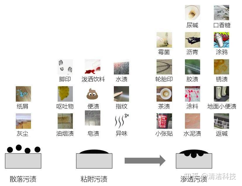 污渍与清洁 - 知乎