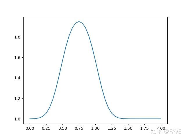【CFD Python】Step 3: Diffusion Equation in 1-D - 知乎