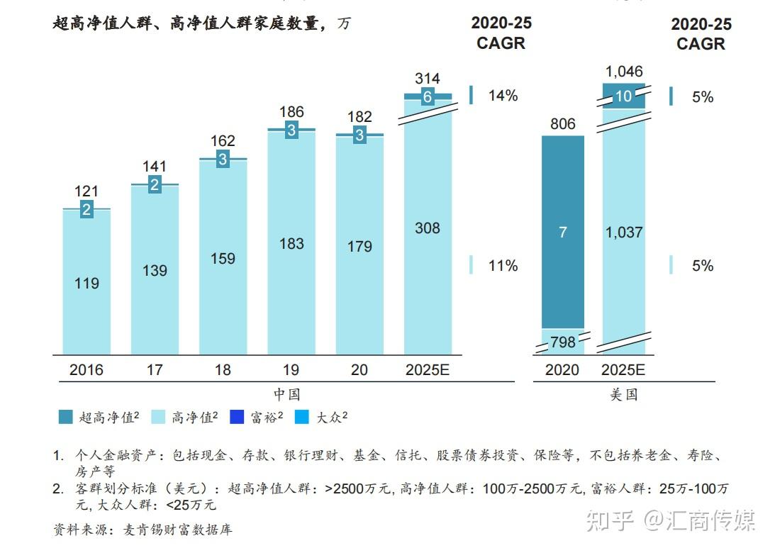高净值投资者，是通过什么方式让财富增值的？ - 知乎