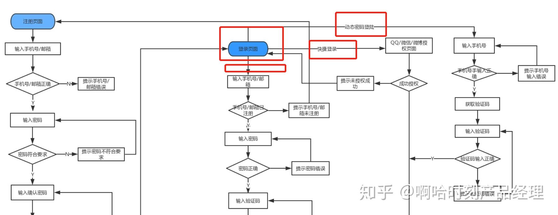 刚刚写了一个注册登录的流程图产品大佬们帮忙看下是否正确