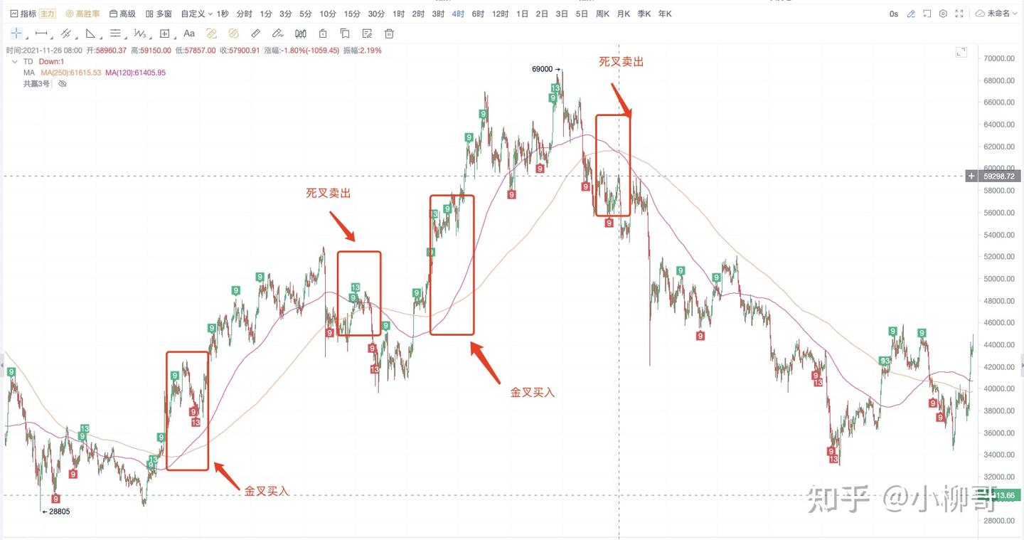 交易中的常用指标--MA详解及回测体会 - 知乎