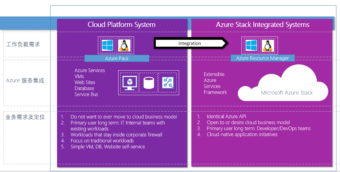 上海仪电Azure Stack技术系列7：浅析Azure Stack设计哲学之物理架构 - 知乎