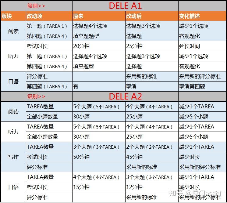 【考试资讯】必看!最新DELE考试改革,别上考场才发现考题不一样了! - 知乎